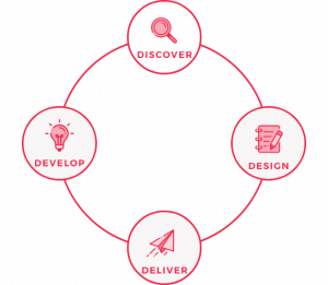 The Voice Practice -Our Approach Discover